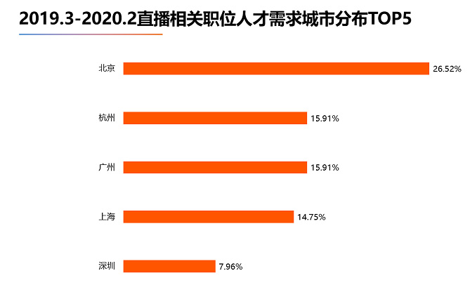 《2020年中國直播從業(yè)者大數(shù)據(jù)報告》：北京直播類職位人才需求最旺盛，杭州、廣州并列第二