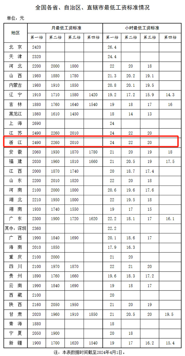 明確了！最新工資標準公布！浙江工資不能低于這個數