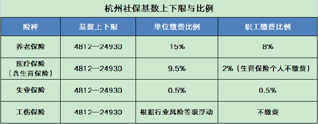 2024年浙江社保基數(shù)上下限來了
