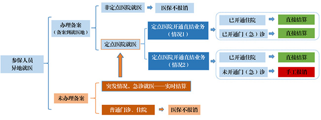 “跨省異地”就醫如何直接報銷？一文看懂